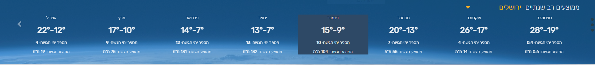 ממוצע ירושלים חורף.PNG