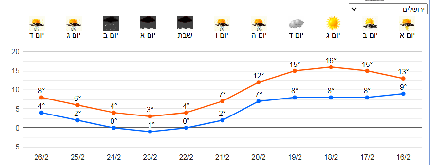 שימו לב לגרף של הטמפרטורות.PNG