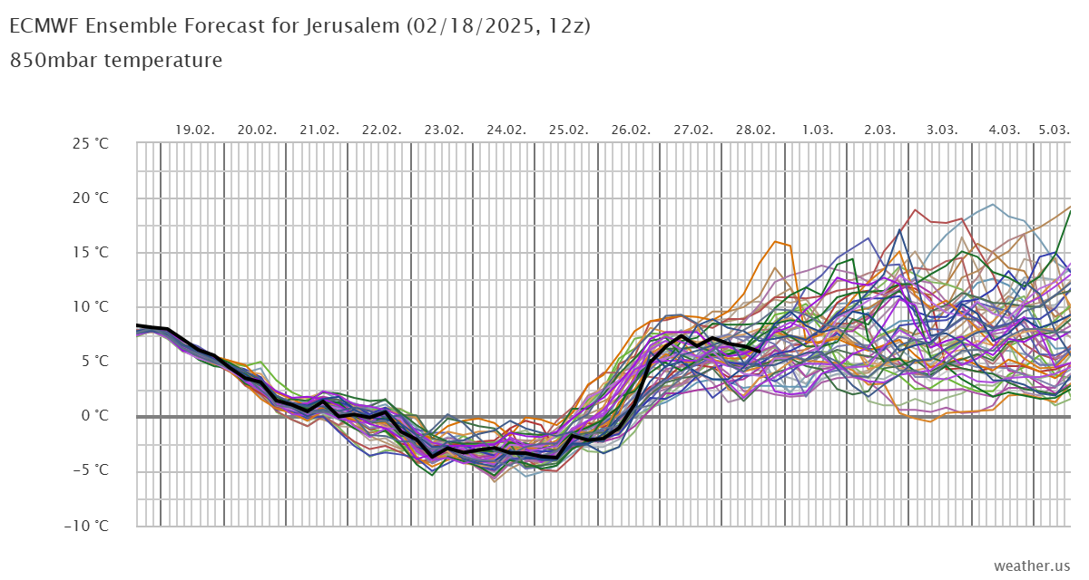 ECMWF_Ensemble_Forecast_for_Jerusalem_02182025_12z (1).png