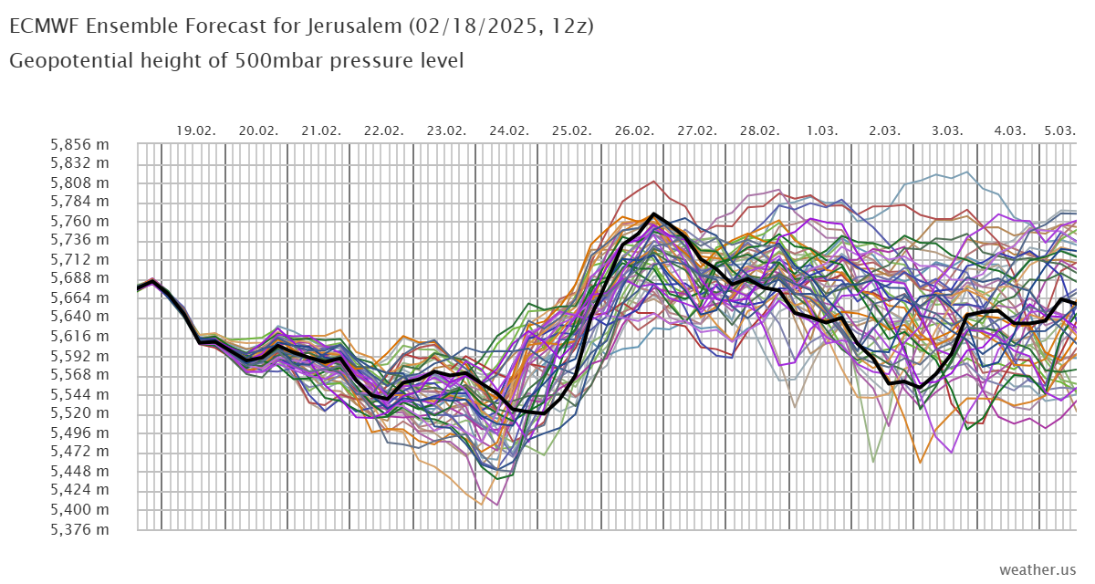 ECMWF_Ensemble_Forecast_for_Jerusalem_02182025_12z.png