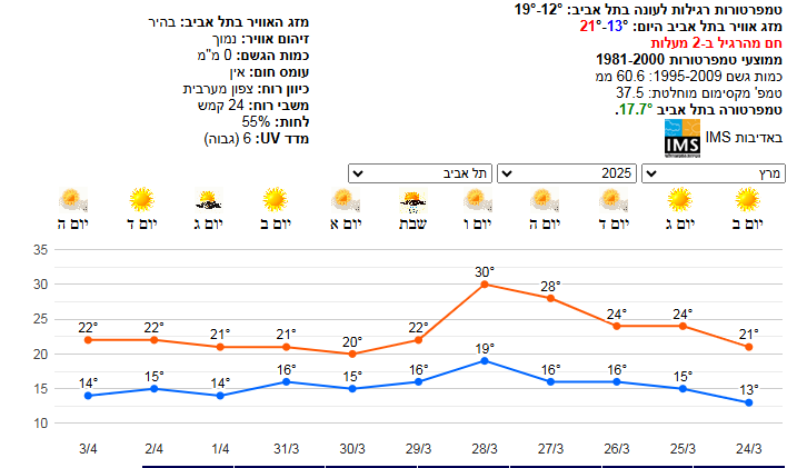 גרף לתל אביב.PNG