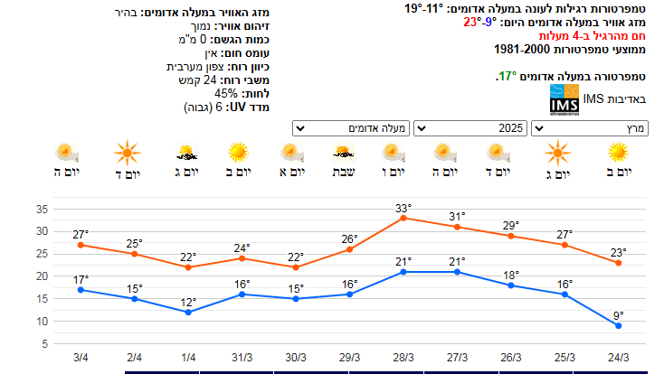 גרף למעלה אדומים.PNG