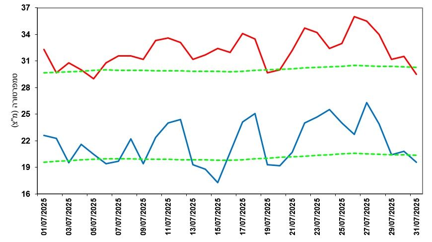טמפ ירושלים יולי 25.jpg