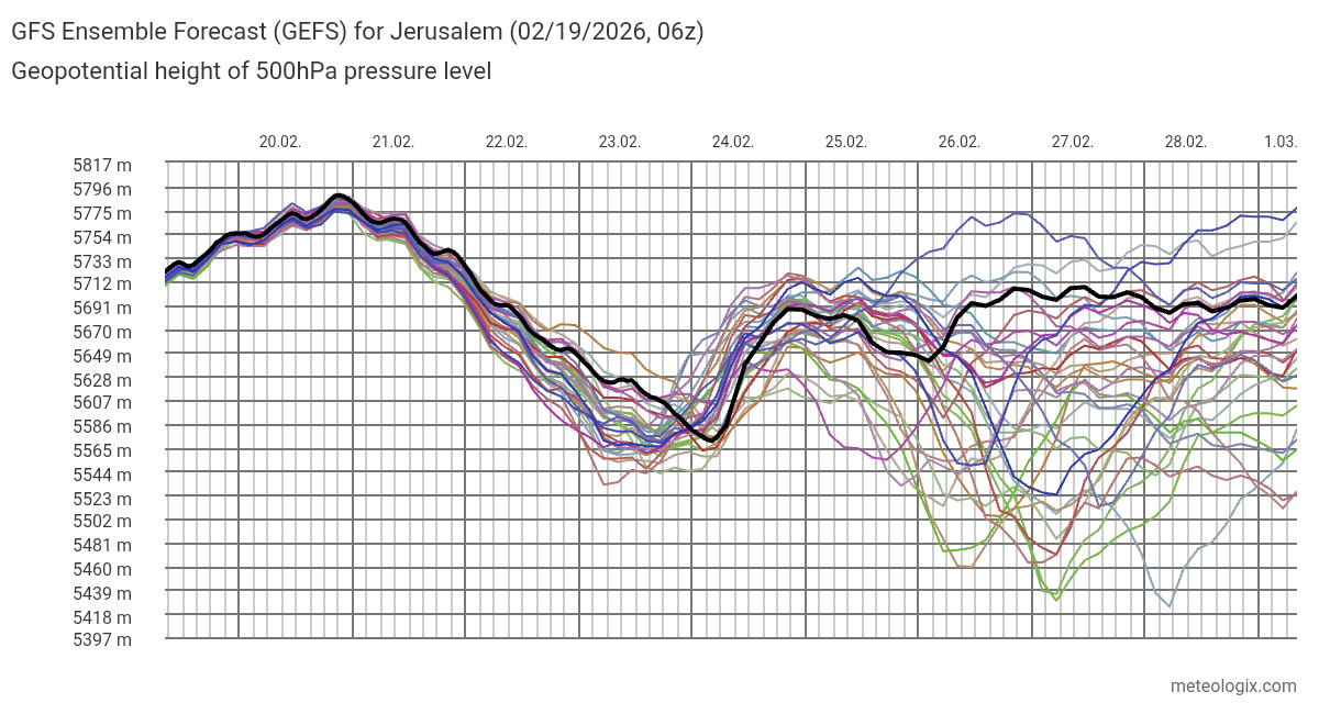 GFS_Ensemble_Forecast_GEFS_for_Jerusalem_02192026_06z.png