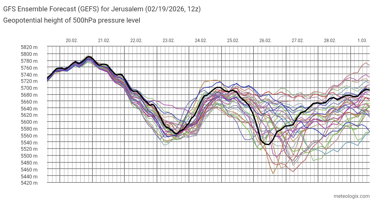 GFS_Ensemble_Forecast_GEFS_for_Jerusalem_02192026_12z.png