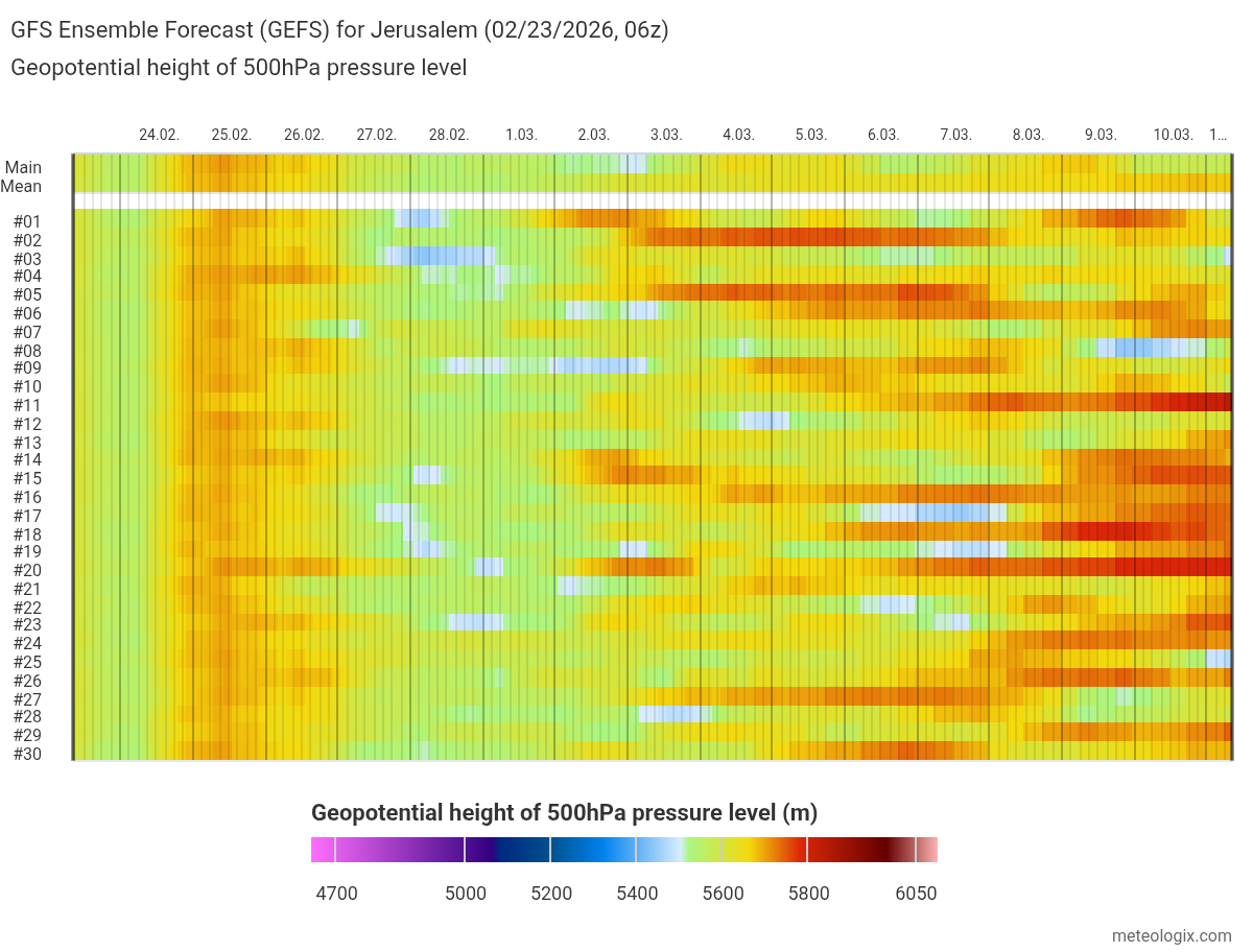 GFS_Ensemble_Forecast_GEFS_for_Jerusalem_02232026_06z (1).png
