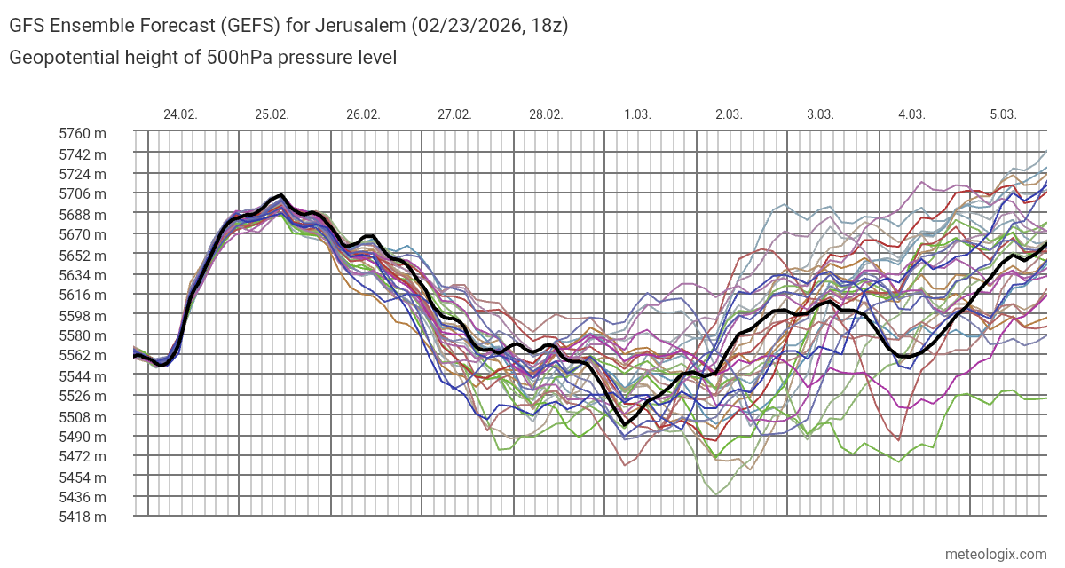 GFS_Ensemble_Forecast_GEFS_for_Jerusalem_02232026_18z.png