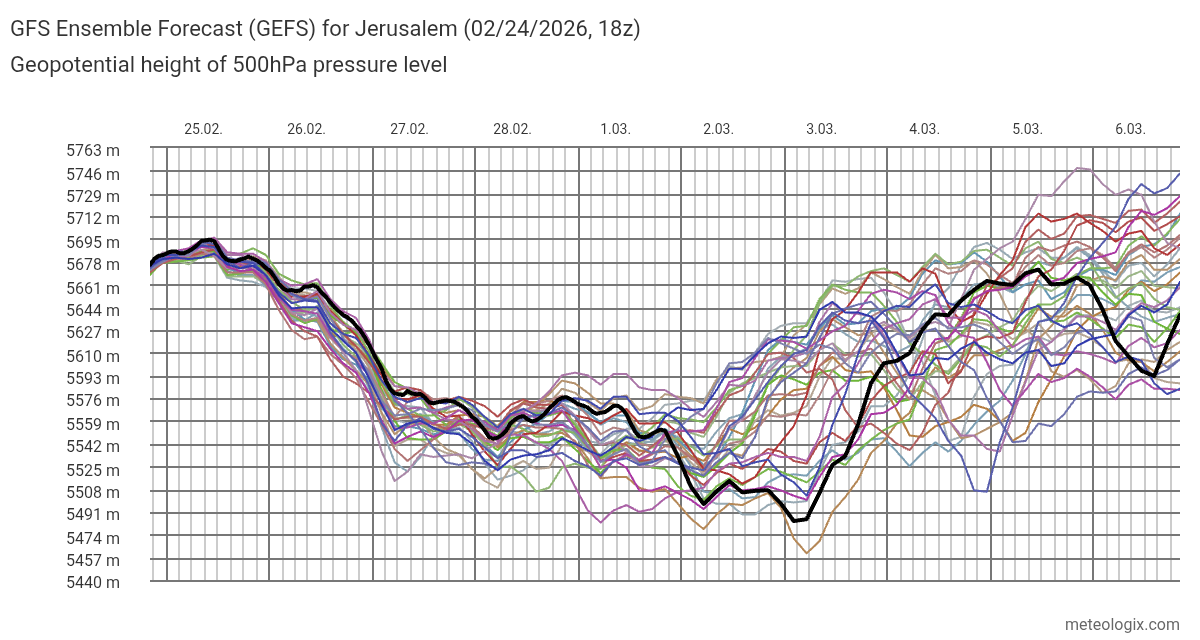 GFS_Ensemble_Forecast_GEFS_for_Jerusalem_02242026_18z.png
