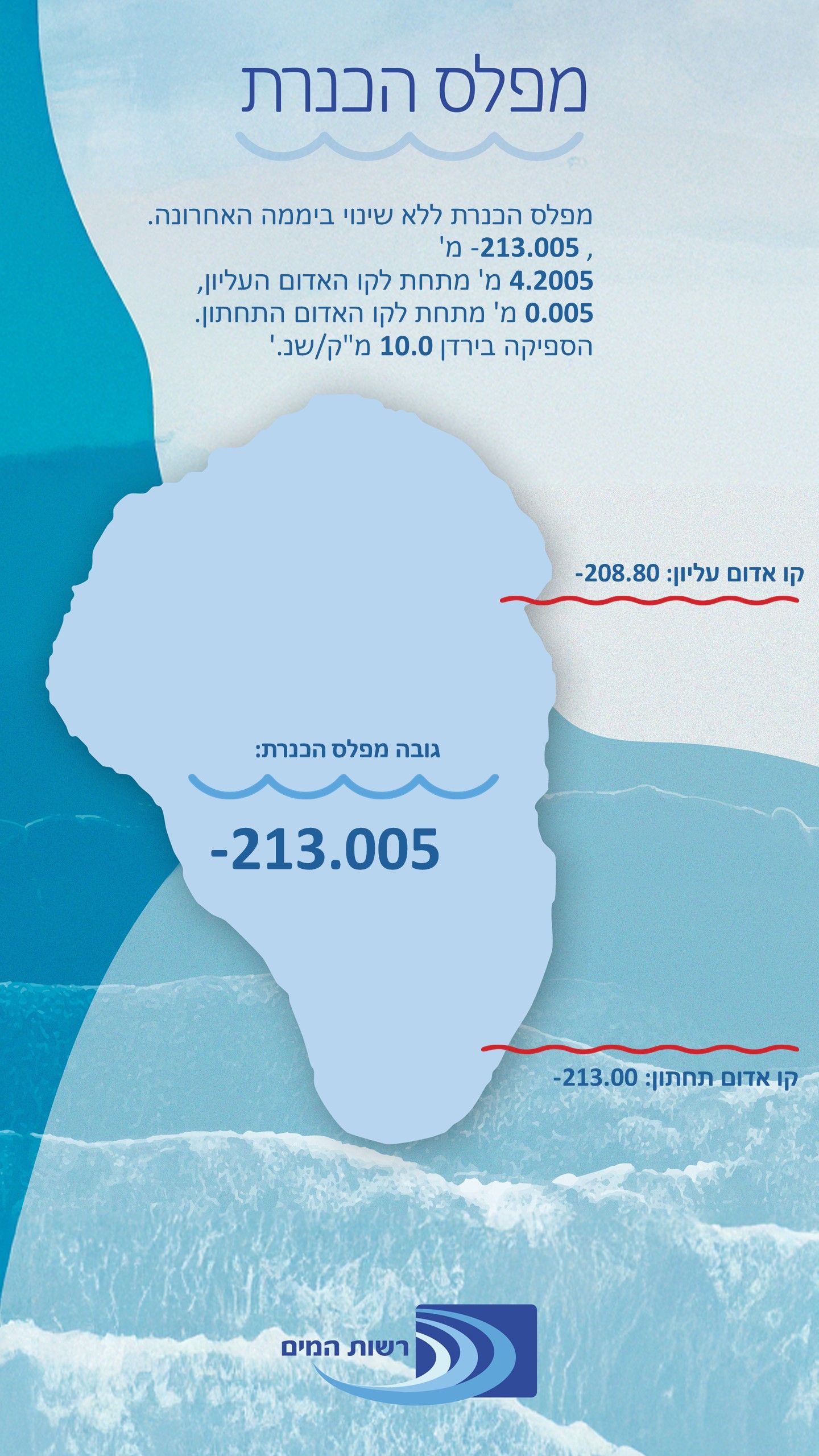 מפלס הכנרת -פורמט חדש18.3 pix.jpg