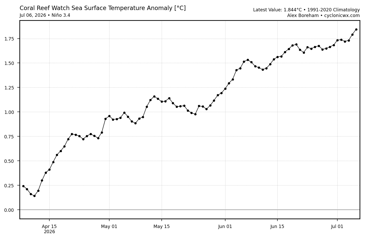 crw_ssta_graph_nino34.png