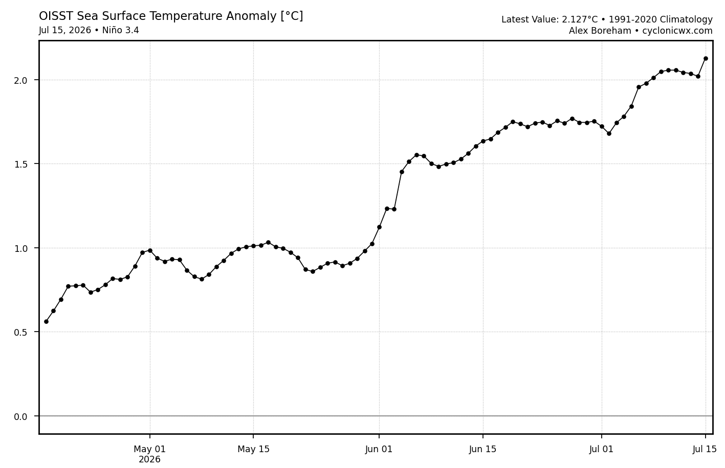 oisst_ssta_graph_nino34 (1).png