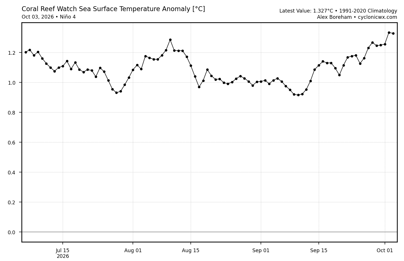 crw_ssta_graph_nino4.png
